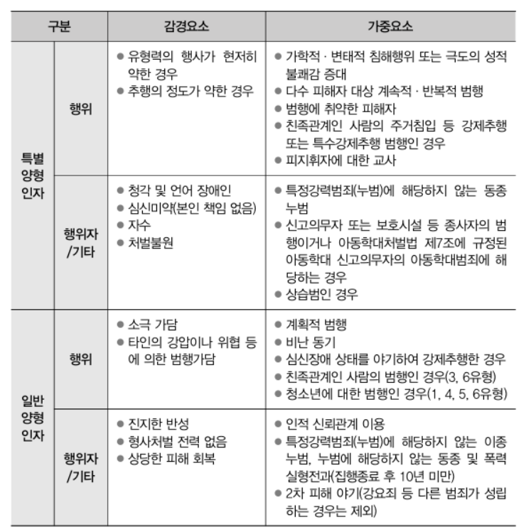 강제추행 양형인자
